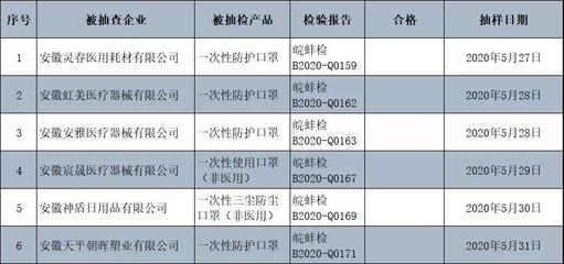 這些口罩別買！40余家口罩企業抽檢不合格！